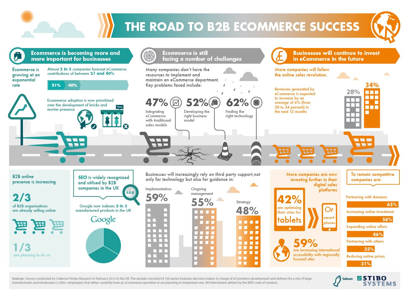 Salmon-B2B-eCommerce-Research-Infographic